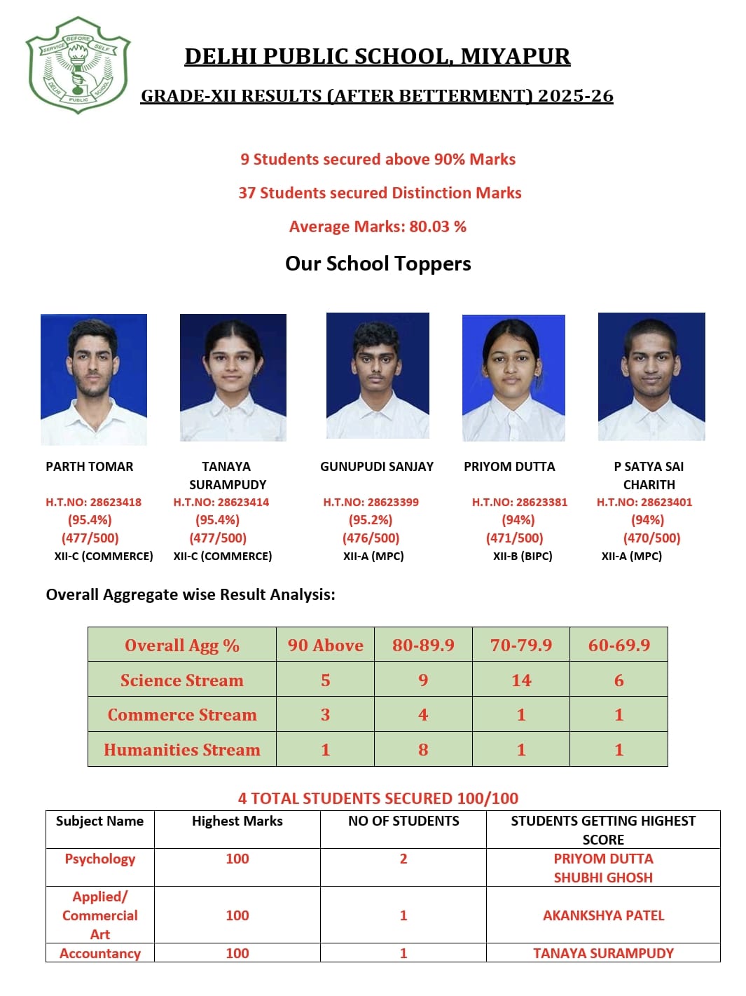Result after improvement 